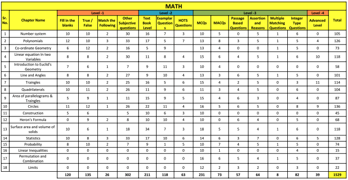 Class 9 Maths Subject Wise Topic